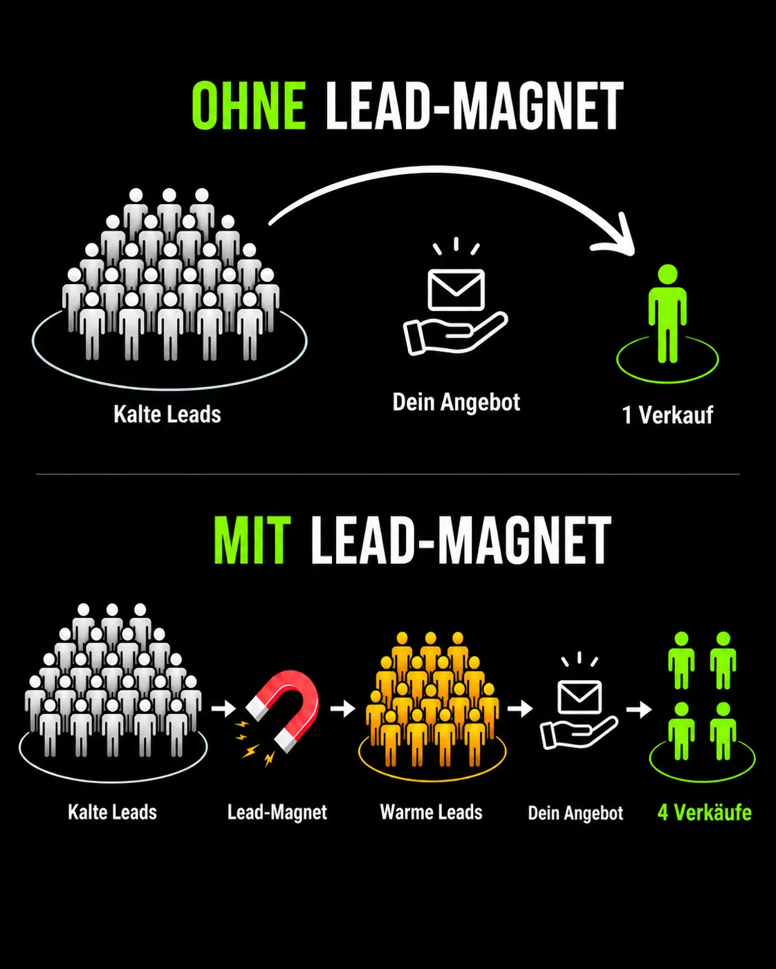 Vergleich: LinkedIn-Ads ohne Lead-Magnet führen zu einem Verkauf, mit Lead-Magnet zu vier Verkäufen